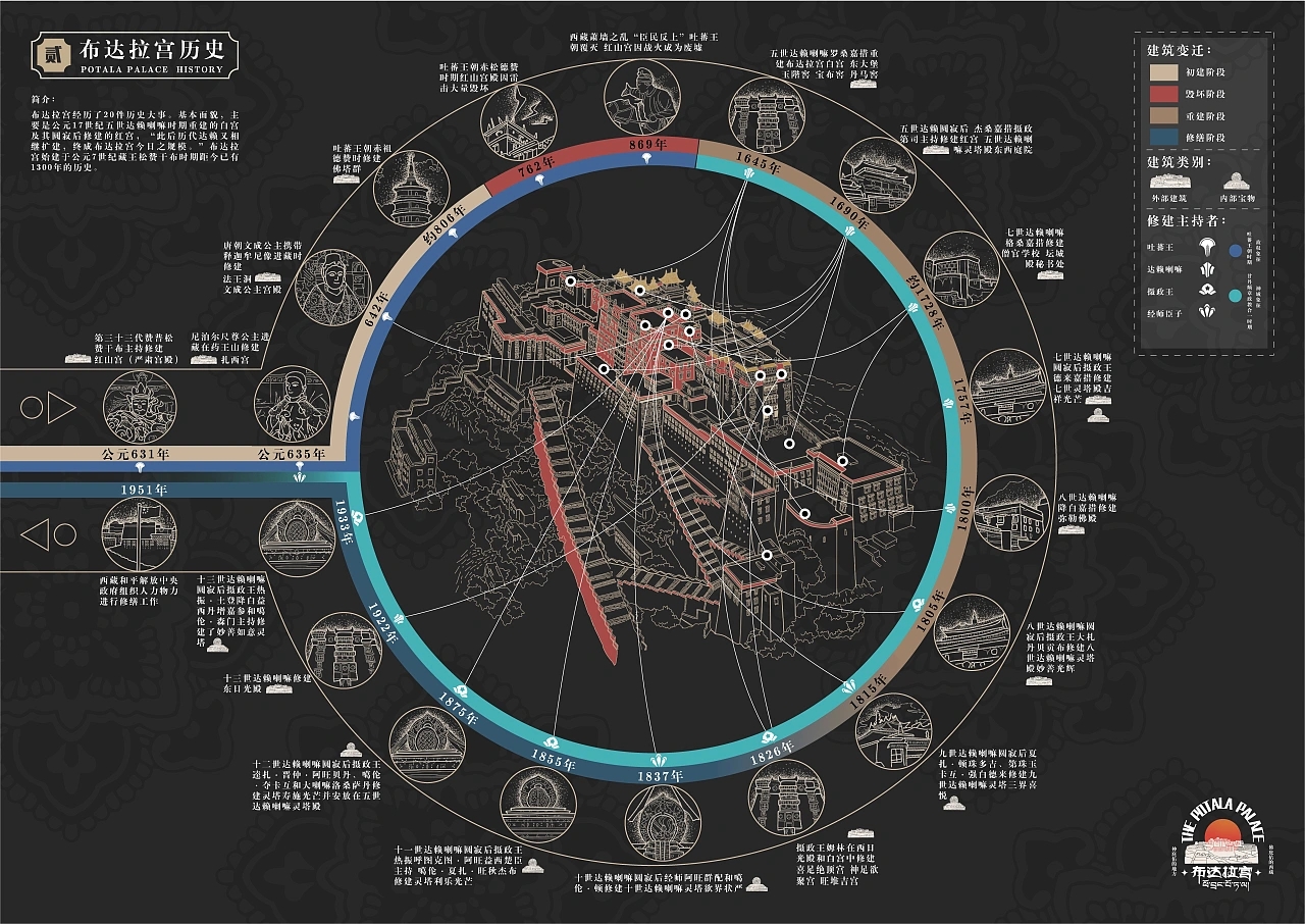 《布达拉宫巡回记》信息可视化设计+重庆-JohnDoe吧+[3P]+(2).jpg